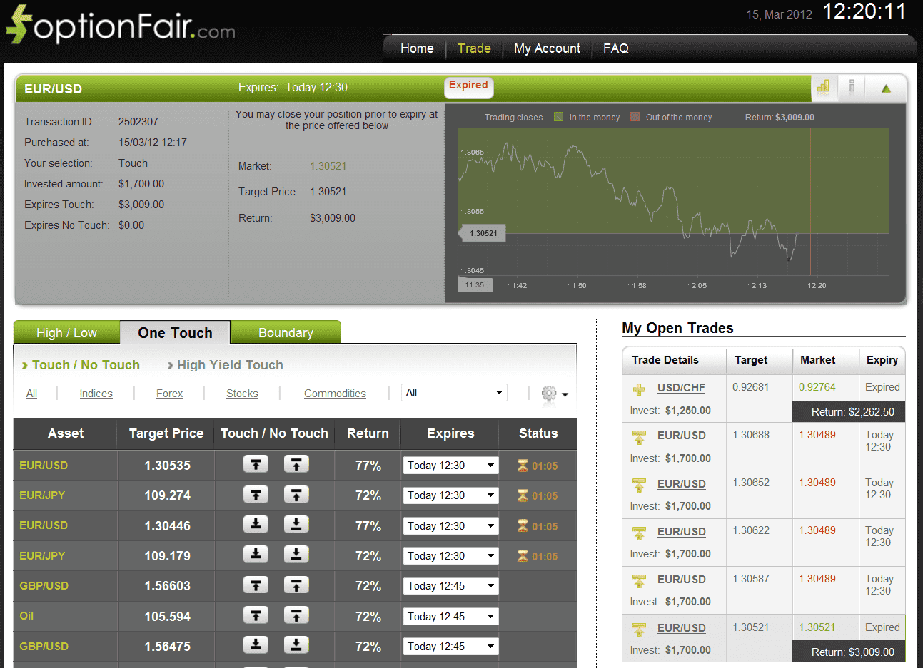 Successful EUR/USD Trade on March 15, 2012 Successful EUR/USD Trade on March 15, 2012
